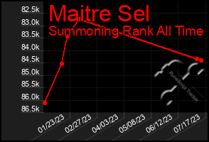 Total Graph of Maitre Sel