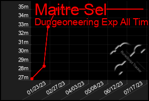 Total Graph of Maitre Sel