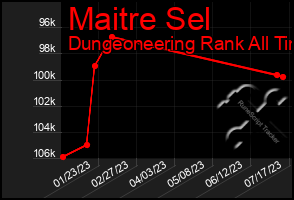 Total Graph of Maitre Sel