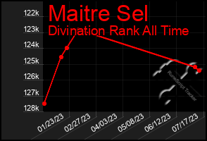 Total Graph of Maitre Sel
