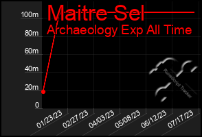 Total Graph of Maitre Sel
