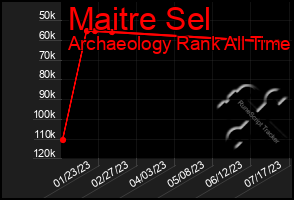 Total Graph of Maitre Sel