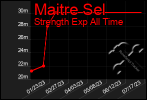 Total Graph of Maitre Sel