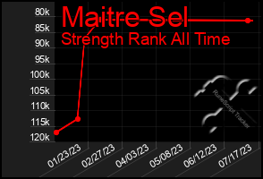 Total Graph of Maitre Sel
