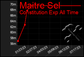 Total Graph of Maitre Sel