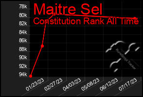 Total Graph of Maitre Sel