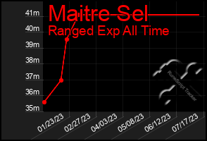 Total Graph of Maitre Sel