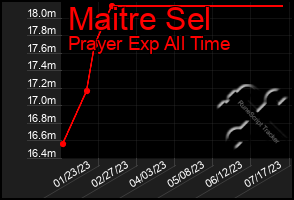 Total Graph of Maitre Sel