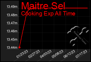 Total Graph of Maitre Sel