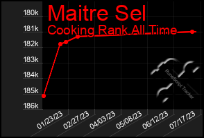 Total Graph of Maitre Sel