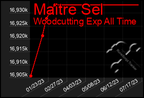 Total Graph of Maitre Sel
