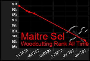 Total Graph of Maitre Sel