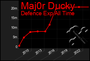 Total Graph of Maj0r Ducky