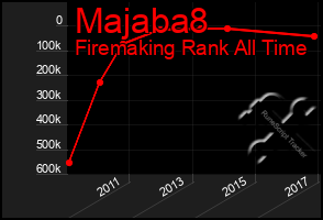 Total Graph of Majaba8