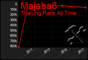 Total Graph of Majaba8