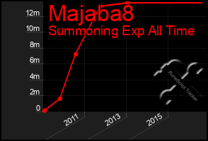 Total Graph of Majaba8