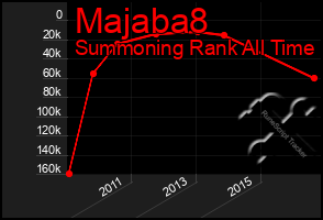 Total Graph of Majaba8