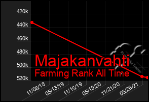 Total Graph of Majakanvahti