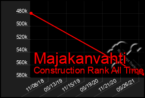 Total Graph of Majakanvahti