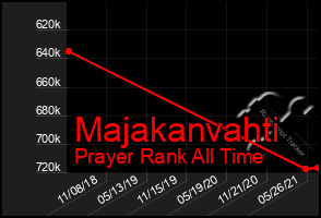 Total Graph of Majakanvahti