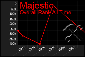 Total Graph of Majestic