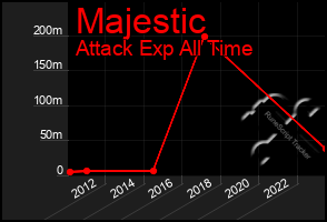 Total Graph of Majestic