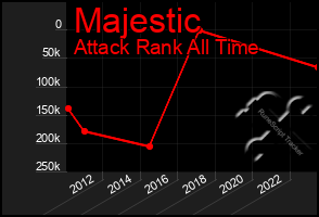 Total Graph of Majestic