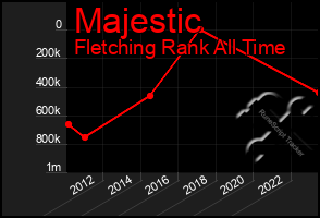 Total Graph of Majestic