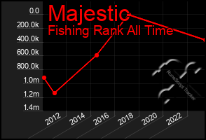 Total Graph of Majestic