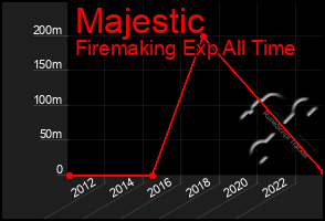 Total Graph of Majestic