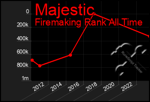 Total Graph of Majestic