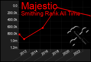 Total Graph of Majestic