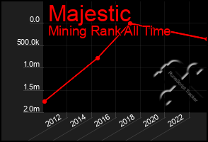 Total Graph of Majestic