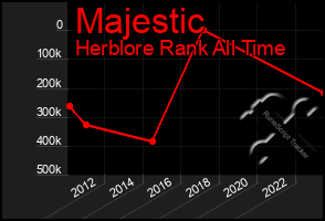 Total Graph of Majestic