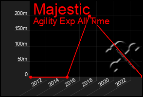 Total Graph of Majestic