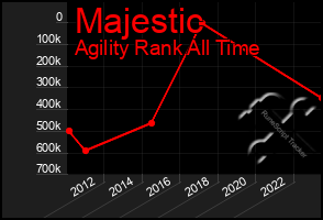 Total Graph of Majestic