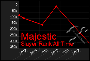 Total Graph of Majestic