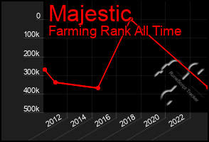 Total Graph of Majestic