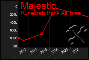 Total Graph of Majestic