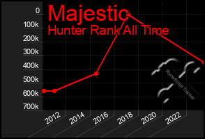 Total Graph of Majestic