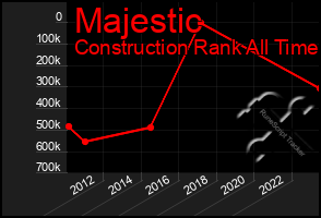 Total Graph of Majestic