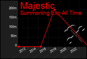 Total Graph of Majestic