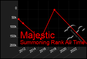 Total Graph of Majestic