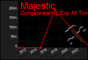 Total Graph of Majestic