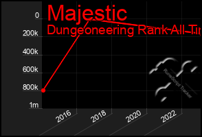 Total Graph of Majestic