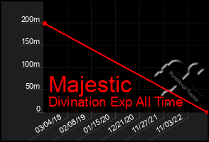 Total Graph of Majestic