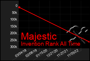 Total Graph of Majestic