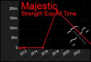 Total Graph of Majestic