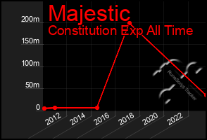 Total Graph of Majestic