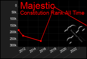 Total Graph of Majestic